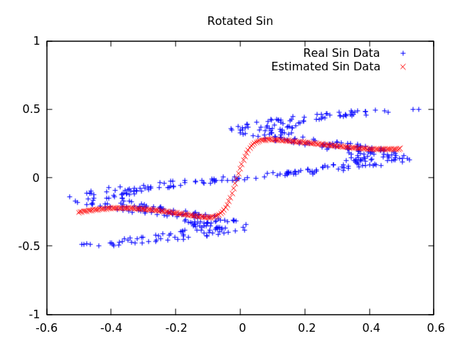Sin Rotated Data